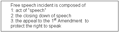 Text Box: Free speech incident is composed of 
1: act of “speech”
2: the closing down of speech
3: the appeal to the 1st Amendment  to 
protect the right to speak 


